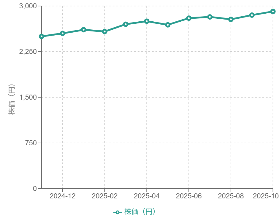 株価の折れ線グラフ